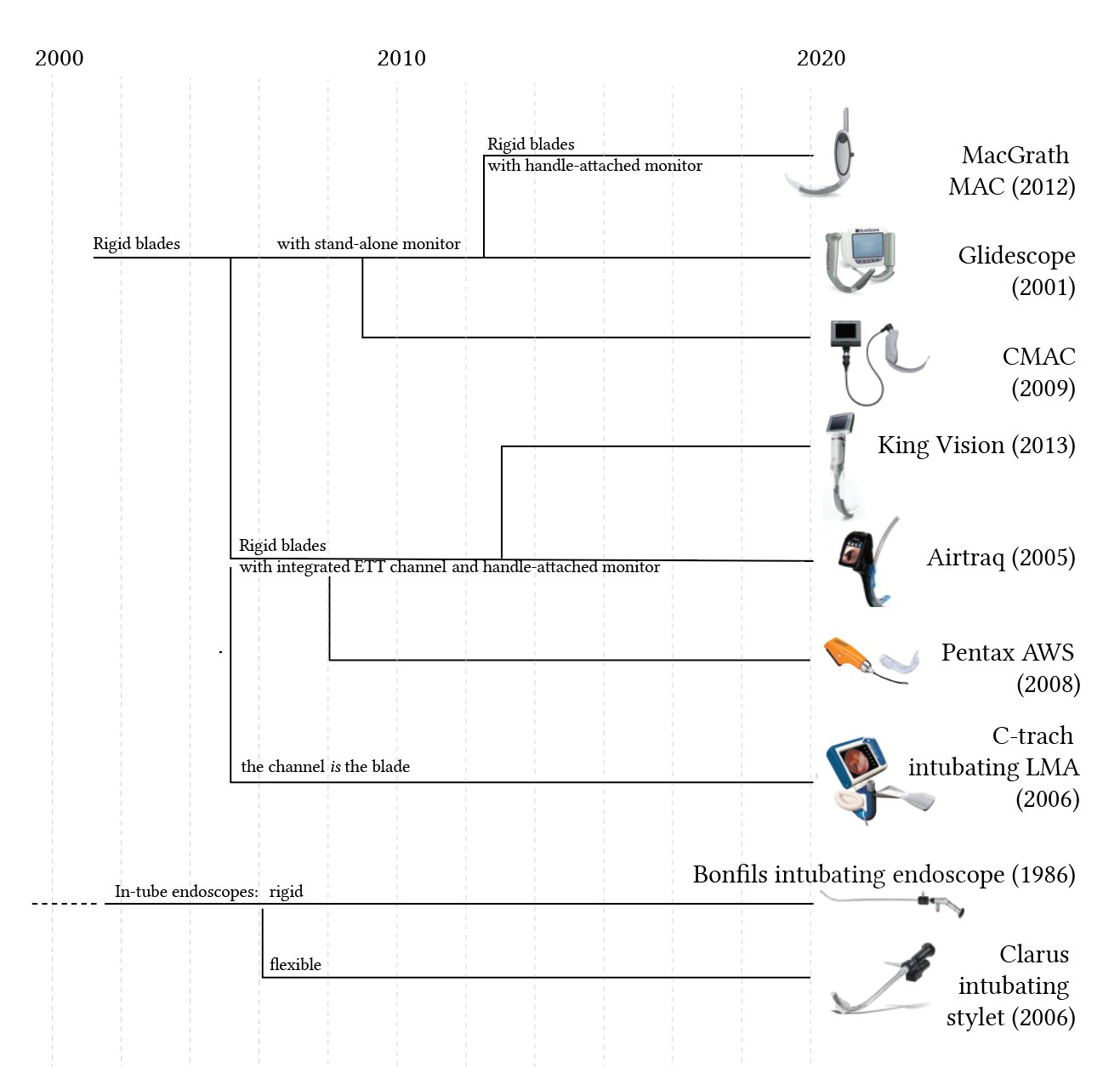 phylogenetic tree of videolaryngoscopes